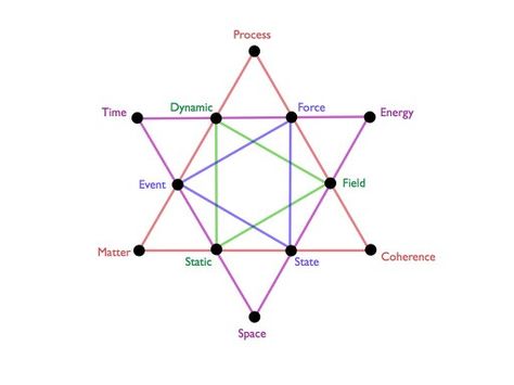 Metaphysics MERKABAH symbol explained. Merkabah comes from Jewish Mysticism and the word means "Chariot" or "Wheel" - considered Sacred Geometry. Quantum Science, Sacred Geometry Meanings, Jewish Mysticism, Ritual Ideas, Mystical Symbols, Platonic Solids, Sacred Science, Sacred Geometry Symbols, Spiritual Images