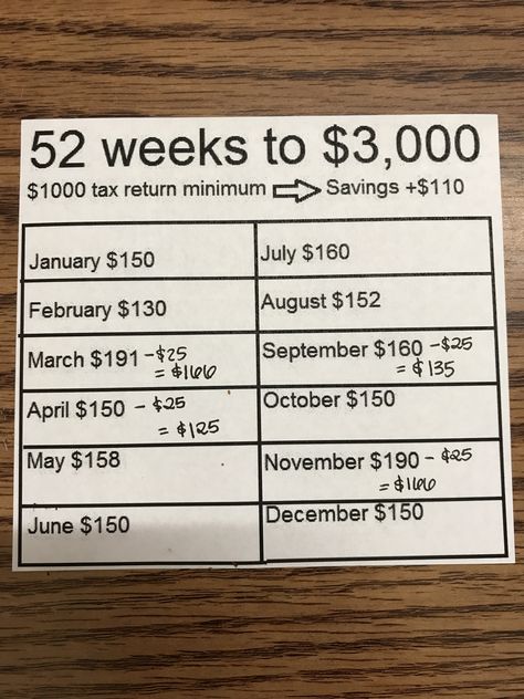 52 weeks to $3000. $3,000 savings plan. 3K savings plan. This is my savings plan, already did it last year so now im working my way up to $6,000 total. First i must save $1000 from my tax return and extra $110. Some months say -$25 because my bank will automatically transfer to my savings. Save yo money! Savings plan Save 3000 In 6 Months Plan, Save 3000 In 3 Months, Save 3000, Saving Plans, 52 Week Saving Plan, 52 Week Money Challenge, 52 Week Money Saving Challenge, Savings Plans, Save 1000