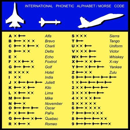 Understanding Aviation Language Moris Code, Pilots Alphabet, Call Signs, Military Letters, Military Alphabet, Morse Code Words, Police Radio, Alphabet Code, Alphabet Words