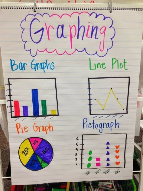 Stallings in Second: Math/ Graphing Data/ 3-D Shapes/ Anchor Charts Graphs Anchor Chart, Shape Anchor Chart, Math Anchor Chart, Types Of Graphs, Kindergarten Anchor Charts, Math Charts, Classroom Anchor Charts, Math Anchor Charts, Math Strategies