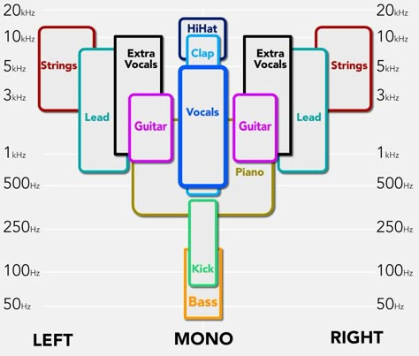 Audio Mixing Cheat Sheet, Music Production Tips, Music Hacks, Mixing Music, Music Basics, Music Engineers, Music Recording Studio, Commercial Music, Music Mixing