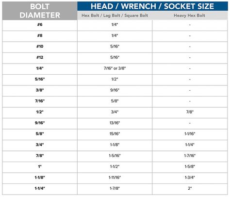 Bolt Head Size Chart  Use this chart to determine the head size, and therefore the wrench or socket size required, for any hex bolt, heavy hex bolt, lag screw or square bolt you’re using. Types Of Bolts, Ss Bolts, Drill Bit Sizes, Weight Charts, Lag Bolts, Anchor Bolt, Essential Woodworking Tools, Engineering Tools, Nut Bolt