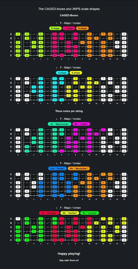 Guitar Scales Charts, Music Basics, Guitar Chords And Scales, Guitar Classes, Guitar Exercises, Guitar Notes, Acoustic Guitar Music, Basic Guitar Lessons, Guitar Fretboard