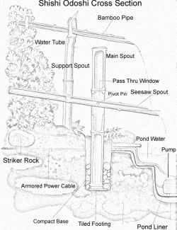 Shishi Odoshi Design: Learn All About Japanese Bamboo Fountain Shishi… Japanese Garden Buildings, Bamboo Fountain Ideas, Bamboo Fountain Diy, Bamboo Pond Fountain, Shishi Odoshi, Shishi Odoshi Fountain, Bamboo Fountain, Fountain Ideas, Urban Backyard