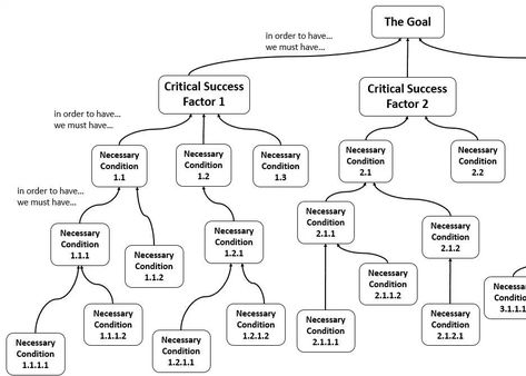 Goal Tree: How to define Critical Success Factors? | Chris HOHMANN What Is A Goal, Critical Success Factors, Thinking Process, Step Goals, Systems Thinking, Strategic Goals, Study Smarter, Motivation Goals, Changing Jobs