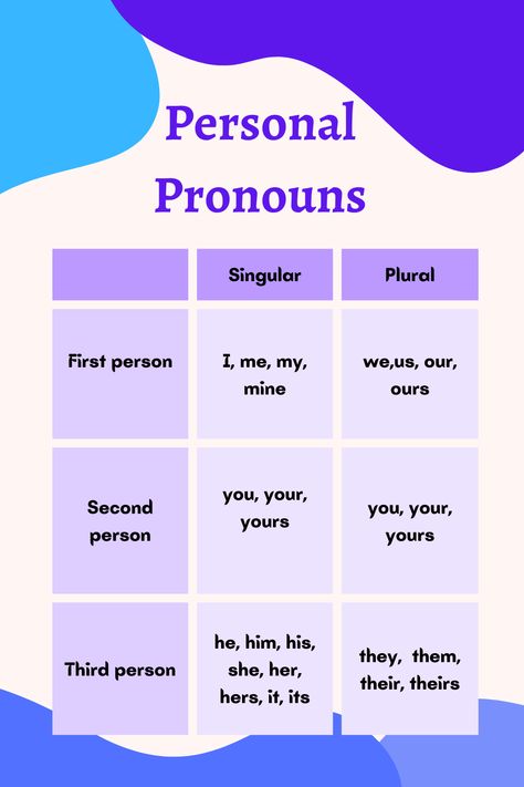 Pronoun table for English teachers. First, second, and third person personal pronouns. Singular And Plural Pronouns, Persons In English Grammar, Person In English Grammar, First Person Pronouns, First Person Second Person Third Person, Third Person Pronouns, Plural Pronouns, Third Person Singular, Pronoun Words