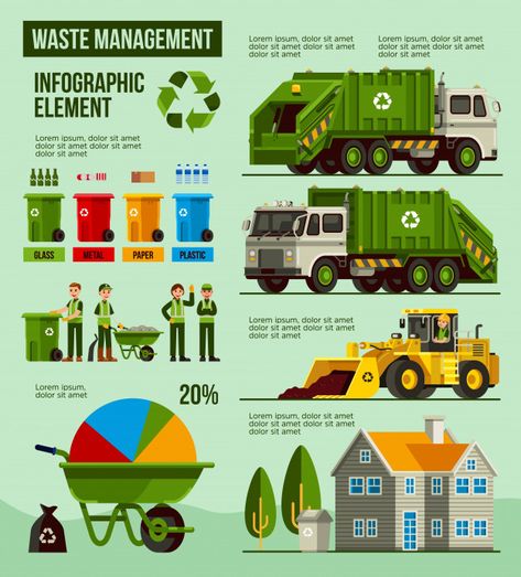 Waste Management Infographic, Solid Waste Management, Interior Perspective, Waste Management System, Waste To Energy, Green Jobs, Environmentally Friendly Living, Save Environment, Garbage Collection