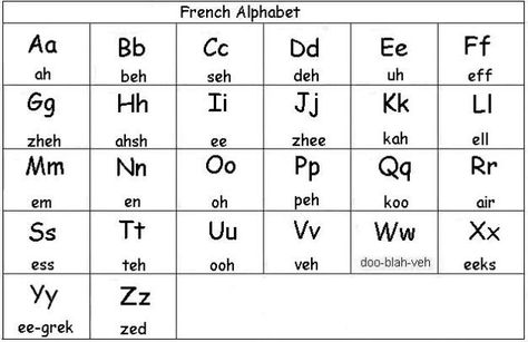 French Alphabet Pronunciation, French Alphabets, France Language, Alphabet Meaning, French Articles, French Basics, French Alphabet, Study French, French For Beginners