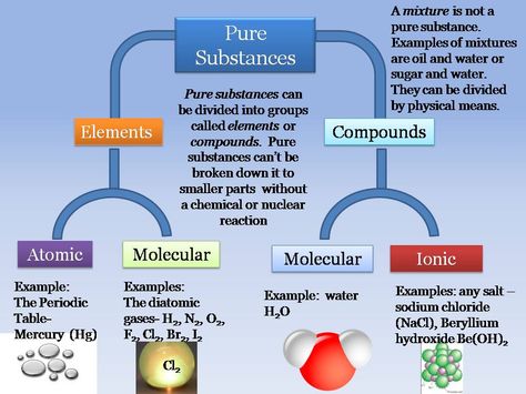 #elements #compounds #ionic #molecular Pure substances can be divided into elements and compounds.  Compounds are either ionic (exchanging electrons) or Molecular (sharing electrons). Examples Of Mixtures, Elements And Compounds, Cheat Sheets, Puppy Love, Periodic Table, Physics, Divider, Science, Pure Products