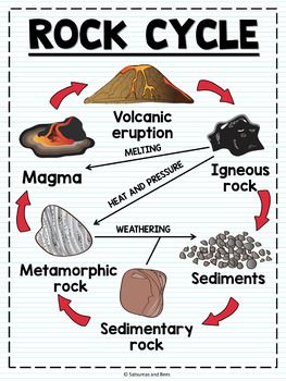 Rock Cycle Anchor Chart, Rock Cycle Poster, Bike Quotes Cycling, Rock Cycle For Kids, Rock Cycle Diagram, Rock Cycle Project, Rock Cycle Activity, Cycle Poster, Cycle Drawing