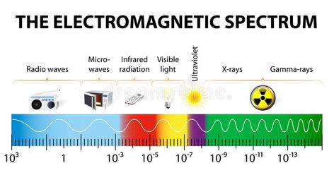 The electromagnetic spectrum vector diagram. Different types of electromagnetic , #AFF, #diagram, #types, #vector, #electromagnetic, #spectrum #ad Electromagnetic Spectrum, Solfeggio Frequencies, Physical Chemistry, Cell Tower, Electric Field, Electromagnetic Radiation, Khan Academy, Radio Wave, Infrared Sauna