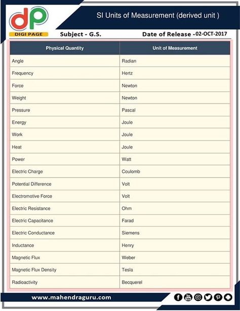 Si Units Of Physics, Si Units Of Measurement, Si Units, Beginner Workout Schedule, Science Chart, Easy Notes, India Gk, Physics Formulas, English Vinglish