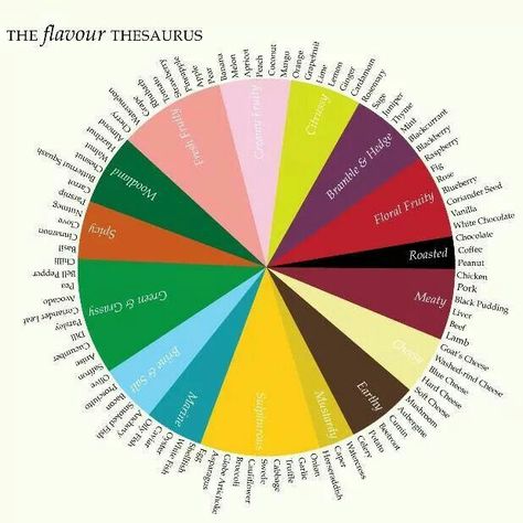 Flavour wheel. Innocent Drinks, Apple Mint, Pineapple Sage, Black Pudding, Basil Chicken, Cherry Almond, Baking Business, Tasting Party, Food Combining