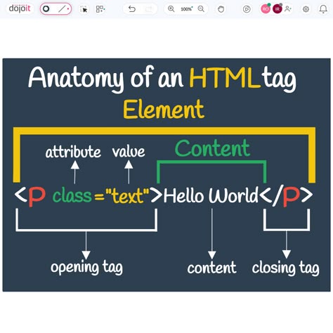 Anatomy of an HTML tag

Save and share for your future work. Get a better view, 
visit: https://pub.dojoit.com/FTsKWMCH/Anatomy-of-an-HTML-tag

#Dojoit #onlinewhiteboard #HTML #HTML5 #Tag #tags #Developers #Developer #DEVELOPING #development #develop Html Learning, Html Tags, Computer Science Programming, Basic Computer Programming, Web Development Programming, Data Science Learning, Learn Computer Science, Learn Web Development, Learn Html