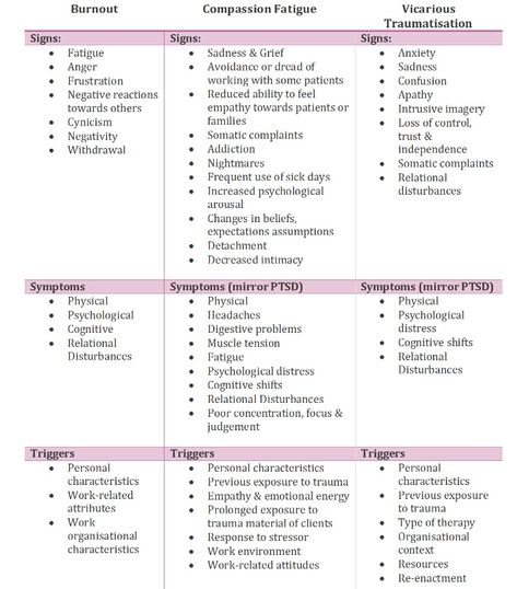 About Teachers, Medical Binder, Compassion Fatigue, Distress Tolerance, Burnout Recovery, Mental Health Facts, Writing Therapy, Therapy Counseling, Play Therapy