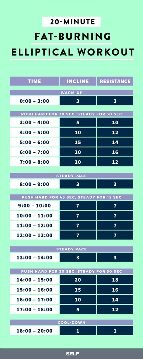 A Low-Impact Elliptical Workout Crosstrainer Workout, Elliptical Workouts, Workout Fat Burning, Burn Fat Quick, Elliptical Workout, Calorie Count, Burning Workout, Treadmill Workouts, Cardio Training