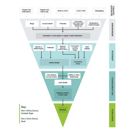 The ideal content marketing funnel template (plus a free, downloadable example) | Brafton  #ContentMarketingFunnelTemplate #FreeContentMarketingFunnelTemplate Content Funnel, Sales Funnel Template Design, Content Marketing Funnel, Sales Funnel Design, Sales Funnel Infographic, Marketing Funnel, Strategic Marketing, Marketing Budget, Content Planning