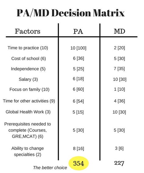 Physician Assistant Student, Physician Assistant School, Cardiothoracic Surgery, Pa Life, Career Motivation, Study Mode, Pa School, Medical Careers, Medical School Studying