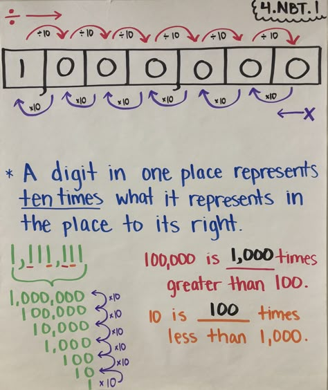 4.NBT.1 Anchor Chart 4.nbt.1 Anchor Chart, 5.nbt.1 Anchor Chart, Powers Of Ten Anchor Chart, Power Of 10 Anchor Chart, Place Value Anchor Chart 5th Grade, Place Value Relationships Anchor Chart, 4th Grade Place Value Anchor Chart, Expanded Notation Anchor Chart, Powers Of 10 Anchor Chart 5th Grade