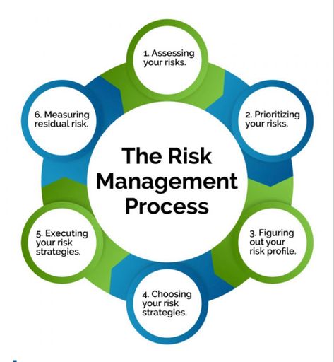 Information about Risk Management Problem Solving Model, Risk Matrix, Risk Management Strategies, Risk Analysis, Lean Manufacturing, Corporate Strategy, Process Improvement, Business Studies, Technology Integration