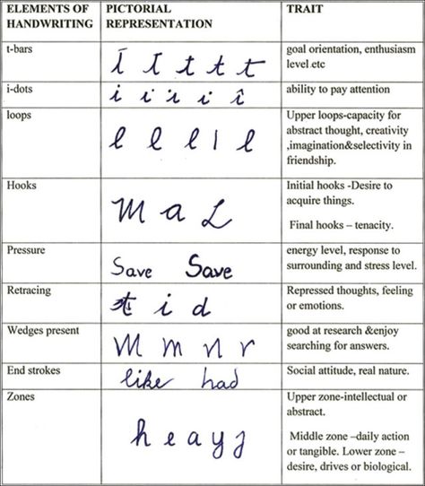 Pseudoscience: Graphology Hand Writing Analysis, Handwriting Analysis Psychology, Graphology Analysis Handwriting, Handwriting Personality, Signature Analysis, Handwriting Tips, Handwriting Analysis, Forensic Psychology, Improve Handwriting