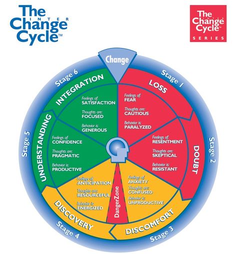 cycle of change Motivational Interviewing, Counseling Resources, Family Therapy, Therapy Tools, Change Management, School Counseling, School Counselor, Social Work, The Change