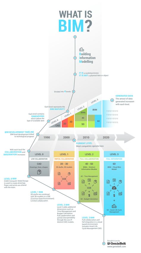 BIM - The Future of Construction - LetsBuild Bim Model, Enterprise Architecture, Project Management Professional, Building Information Modeling, Construction Management, Business Analysis, Structural Engineering, Business Process, Design Thinking