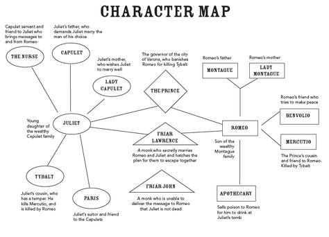 Romeo and Juliet Unit Plan | Forever Within the Numbered Pages Characters Chart, Romeo And Juliet Characters, Freshman English, Lesson Plan Ideas, Teaching Shakespeare, English Lesson Plans, Family Tree Project, Teaching High School English, Teaching Literature