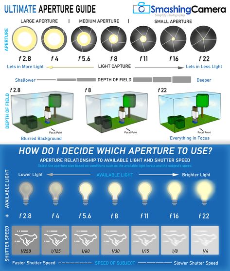 Trying to better understand Apertures? Unsure of when to use a Large Aperture or when to use a Small Aperture? Use our Ultimate Aperture Guide to better understand the relationship of Shutter Speed and the available light. We help make it easy to select the correct Aperture setting so you get the correct exposure for your images. Aperture Cheat Sheet, Aperture Depth Of Field, Alevel Photography, Photography Aperture, Photography Notes, Guide Infographic, Camera Aperture, Aperture Photography, Aperture Settings