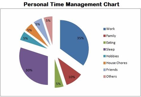 Effective Time Management Charts Perspective Time Management Chart, Time Management Pie Chart, Work Life Balance Pie Chart, Personal Knowledge Management System, Time Management Infographic, 4 Quadrants Of Time Management, 8/8/8 Time Management, Human Resources Career, Pie Graph