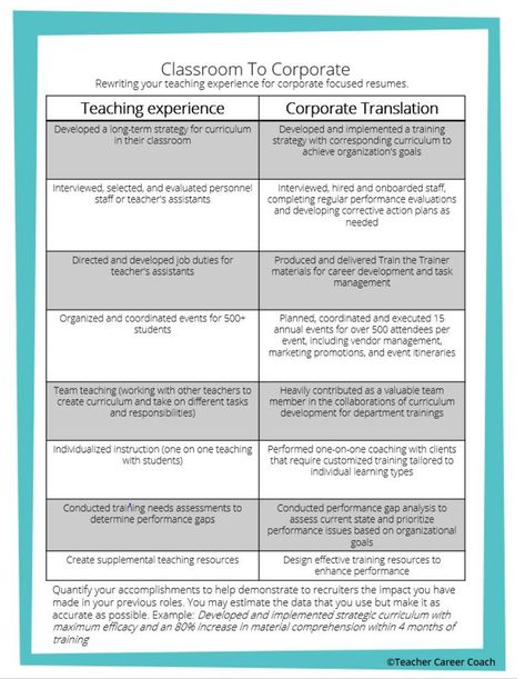 Transferable Skills Teachers Have: 4 Tips for Translating Your Resume Career Switch, Resume Skills List, Resume Teacher, Career Change Resume, Transferable Skills, Teacher Portfolio, Teacher Career, Write A Resume, Teaching Resume