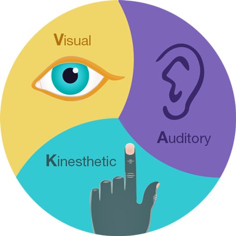 Visual, Auditory, Kinesthetic Therapy Kinesthetic Learning Style, Auditory Learners, Kinesthetic Learning, Visual Processing, School Transition, Pastel Background Wallpapers, Auditory Processing, Guided Imagery, Body Connection