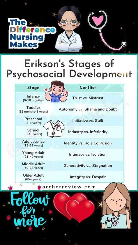 1.9K views · 37 reactions | When we’re looking at a stage of Erikson’s theory, the key thing to keep in mind is that we’re always trying to achieve 📈 something through a specific conflict! If that goal is not 🚫 achieved, the individual will not be able to effectively progress to the next stage.Erikson's Stages of Psychosocial Development include:✅ Infancy ➡️ Trust vs. Mistrust✅ Toddler ➡️ Autonomy vs. Shame and Doubt✅ Preschool ➡️ Initiative vs. Guilt✅ School ➡️ Industry vs. Inferiority✅ Adolescence ➡️ Identity vs. Role Confusion✅ Young Adult ➡️ Intimacy vs. Isolation✅ Middle Adult ➡️ Generativity vs. Stagnation✅ Older Adult ➡️ Integrity vs. Despair❗Need more help with this NGN topic? Morgan has a targeted ✨Growth and Development✨ lecture where she dives deeper into these stages! It’s in Autonomy Vs Shame And Doubt, Identity Vs Role Confusion, Erikson Stages, Stages Of Psychosocial Development, Psychosocial Development, Growth And Development, Nclex, Facebook Reels, Keep In Mind