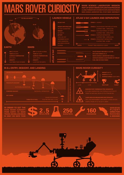 MARS ROVER CURIOSITY INFOGRAPHIC Space Infographic, Mars Project, Curiosity Mars, Science Infographics, Mars Planet, Mars Exploration, Earth Space, Astronomy Facts, Curiosity Rover