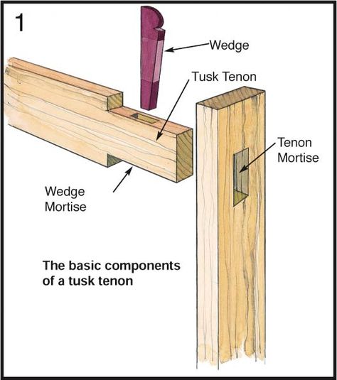 Woodworkers Journal : Hand Tool Techniques : Tusk Tenons: Wedged Wonders Tusk Tenon, Joinery Woodworking, Used Woodworking Tools, Woodworking Tools Storage, Japanese Joinery, Woodworking Saws, Antique Woodworking Tools, Woodworking Tools Workshop, Essential Woodworking Tools