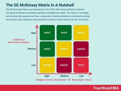 The GE McKinsey Matrix was developed in the 1970s after General Electric asked its consultant McKinsey to develop a portfolio management model. This matrix is a strategy tool that provides guidance on how a corporation should prioritize its investments among its business units, leading to three possible scenarios: invest, protect, harvest, and divest. Understanding the … Continue reading What Is The GE McKinsey Matrix And Why It Matters In Business The post What Is The GE McKinsey Matrix A Understanding Business, Ansoff Matrix, Story Brand, Strategic Management, Marketing Plan Template, Competitive Intelligence, Agile Project Management, New Product Development, Harvard Business School