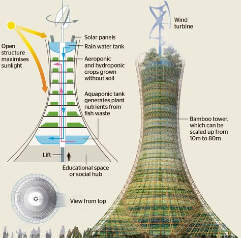 Is Vertical Farming the answer to solving overpopulation? — Steemit Smart Farming, Vertical Farm, Smart Farm, Modern Agriculture, Vertical Farming, Eco Architecture, Urban Agriculture, Tower Garden, Plant Nutrients