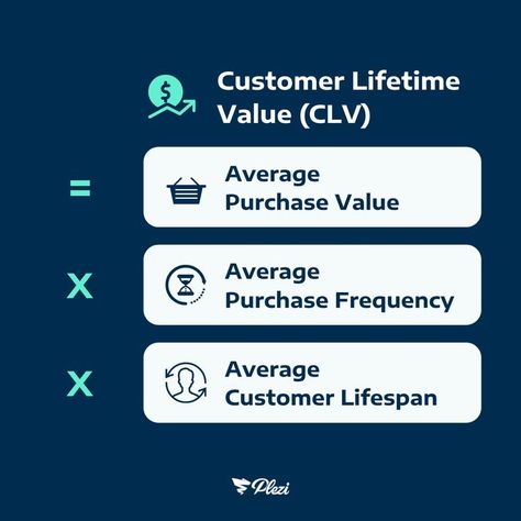 customer lifetime value formula equals to average purchase value times average purchase frequency times average customer lifespan Customer Lifetime Value, B2b Marketing, Calculator, Marketing Tips, Marketing