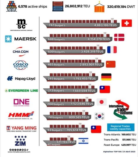 MSC Mediterranean Shipping Company  A.P. Moller - Maersk  CMA CGM  COSCO SHIPPING Europe  Hapag-Lloyd AG  Evergreen  Ocean Network Express  HMM  Yang Ming Shipping Europe GmbH  ZIM Integrated Shipping Services Cma Cgm, Shipping Company, Merchant Marine