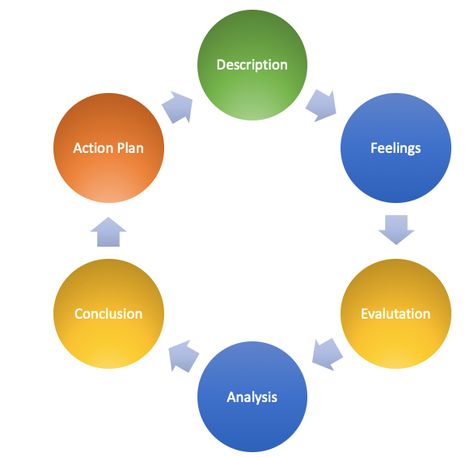 Gibbs Reflective Cycle's main purpose is to provide a structured/framework from which to learn from experiences that you may have and drive change. Gibbs Reflective Cycle, Reflective Practice, Drawing Conclusions, Event Stage, Learning Methods, Soft Skills, Do You Believe, Positive And Negative, Business Tools