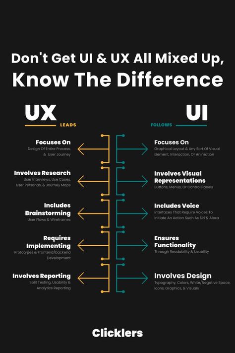 Enhance the user experience with an interactive interface. Know the difference between UI and UX, your design’s backbone. Ui And Ux Design, Design Learning, Ux User Experience, Study Routine, Ui Ux App, Presentation Design Layout, Backend Developer, User Flow, Journey Mapping