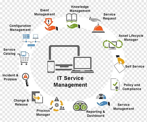 Get more information about IT Service Management https://iqmsglobal.com #ITServiceManagement #ITSM #IT It Asset Management, It Service Management, Service Management, Business Consulting, Asset Management, Consulting Business, Event Management, Business Development, Project Management