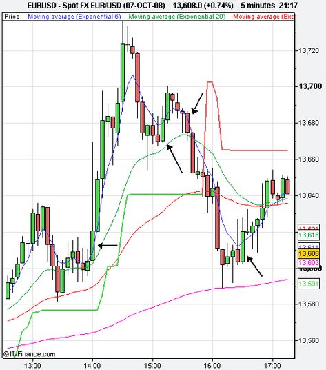 5-Minute Momentum Trading Strategy Momentum Trading Strategy, Momentum Trading, Signal App, Strategy Infographic, Binary Trading, Chart Patterns, Trading Ideas, Forex Trading Signals, Trading Quotes