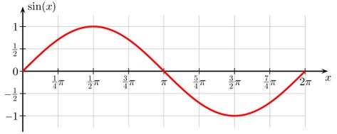 Sine  Graph of the sine-function sin(x). One period from 0 to 2π is drawn. x- and y-axis have the same units. Sin Graph, My Favorite Books, First Period, Professional Jewelry, Domed Ring, Cool Eyes, Favorite Books, Metal Working, Period