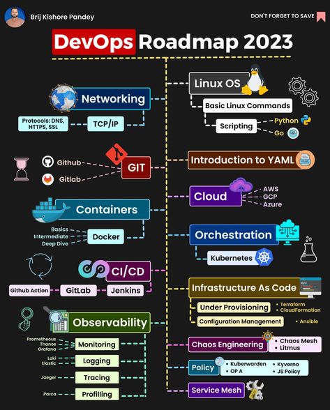 Homelab Server, Technology Roadmap, Devops Engineer, Networking Basics, Basic Computer Programming, Atelier Design, Data Science Learning, Learn Computer Science, Computer Learning