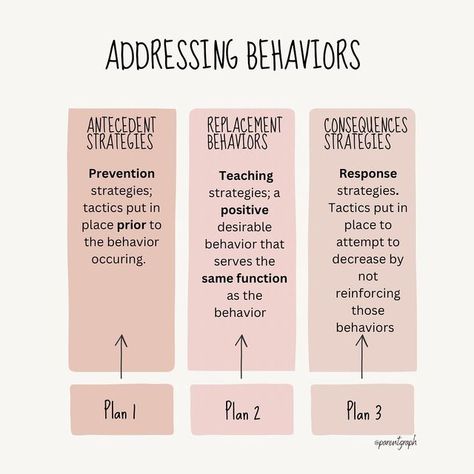 Replacement Behaviors, Child Behavior, Behavior Plan, Behaviour Strategies, Parent Coaching, Aba Therapy, Parenting Help, Behavior Change, Kids Behavior