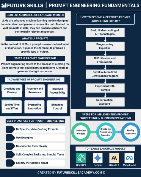 A Definitive Guide to Prompt Engineering - Future Skills Academy Future Skills, I Hate Math, Prompt Engineering, After High School, Materials Engineering, Portfolio Inspiration, Future Goals, Machine Learning Models, Best Practice