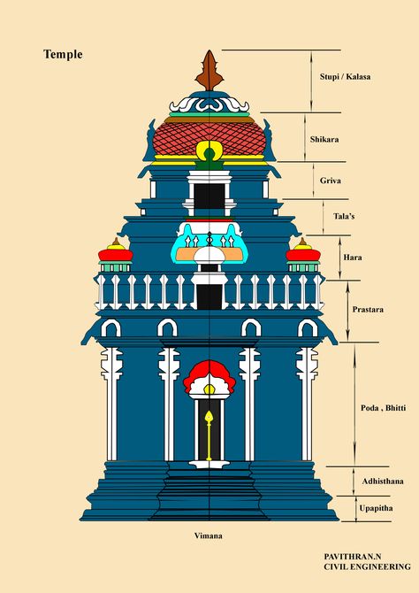 Temple Gopuram, Shilpa Shastra, Saraswati Temple, Food Festival Poster, Temple Wall Art, Saraswati Puja, Temple Drawing, Indian Goddess Kali, Ancient Drawings