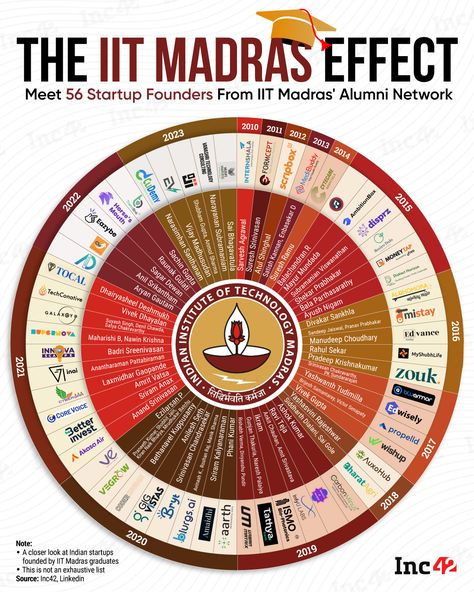 🚀 IIT Madras alumni are making waves! From Internshala to GalaxEye, these startups are shaping the future. Check out the innovation emerging from this institution! 🌟  #IITMadras #startups #entrepreneurship #innovation #technology Learn Economics, Iit Madras, Smartphone Printer, Study Stuff, Innovation And Entrepreneurship, Good Motivation, Mgmt, Making Waves, Remote Jobs