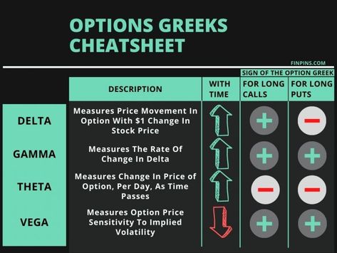 Options Greeks Cheat Sheet: 4 Greeks - Delta, Gamma, Theta, Vega Option Trading Cheat Sheet, Option Greeks, Option Strategies Cheat Sheet, Options Trading Cheat Sheet, Best Indicators For Trading, Options Trading Strategies Cheat Sheet, Best Indicators For Day Trading, Stock Options Trading, Chart Patterns Trading Pdf Book